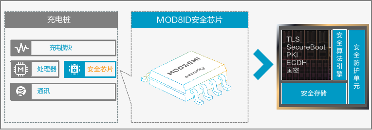 充电桩安全芯片-MOD8ID应用场景