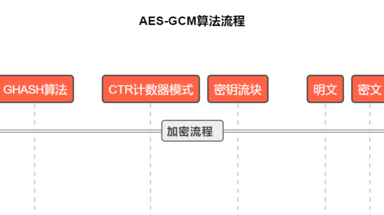  MOD8ID加密芯片的AES-GCM 模式使用笔记