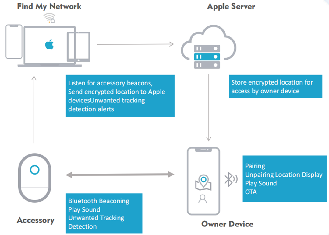 Apple Find My Network